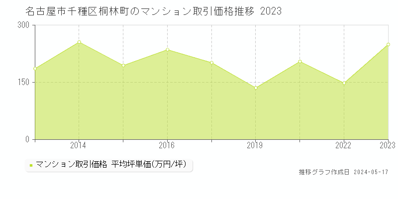 名古屋市千種区桐林町のマンション価格推移グラフ 