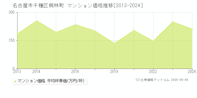 桐林町(名古屋市千種区)のマンション価格推移グラフ(坪単価)[2013-2024年]