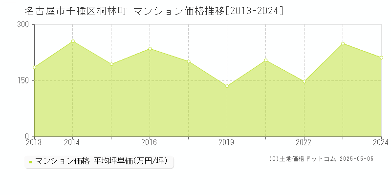 名古屋市千種区桐林町のマンション価格推移グラフ 