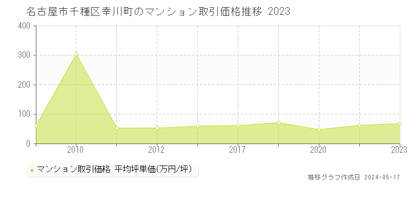 名古屋市千種区幸川町のマンション価格推移グラフ 