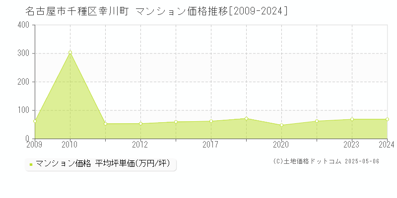 幸川町(名古屋市千種区)のマンション価格推移グラフ(坪単価)[2009-2024年]