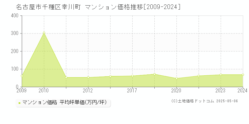 名古屋市千種区幸川町のマンション価格推移グラフ 