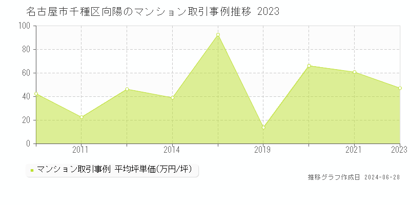名古屋市千種区向陽のマンション取引事例推移グラフ 