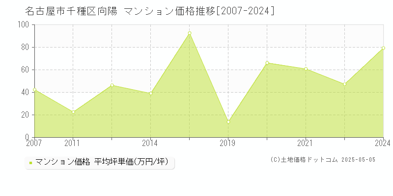 向陽(名古屋市千種区)のマンション価格推移グラフ(坪単価)[2007-2024年]