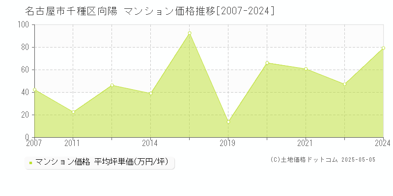 名古屋市千種区向陽のマンション取引事例推移グラフ 