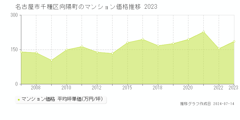 名古屋市千種区向陽町のマンション取引事例推移グラフ 