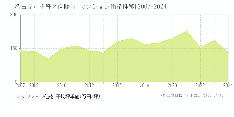 名古屋市千種区向陽町のマンション取引事例推移グラフ 