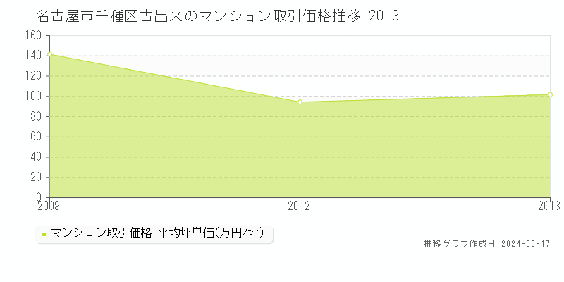 名古屋市千種区古出来のマンション価格推移グラフ 