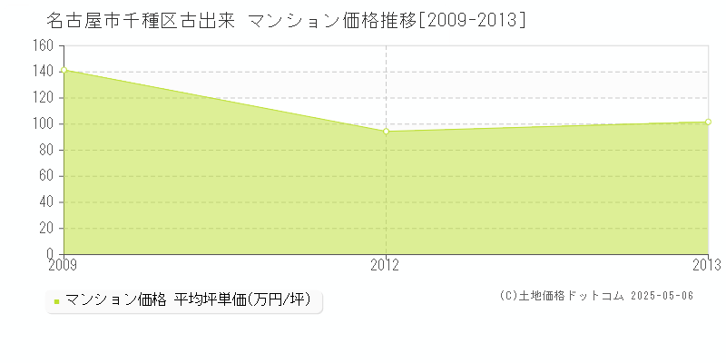 古出来(名古屋市千種区)のマンション価格推移グラフ(坪単価)[2009-2013年]