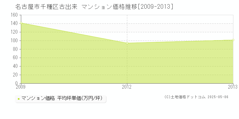 名古屋市千種区古出来のマンション価格推移グラフ 