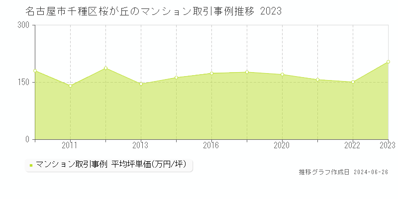 名古屋市千種区桜が丘のマンション取引事例推移グラフ 