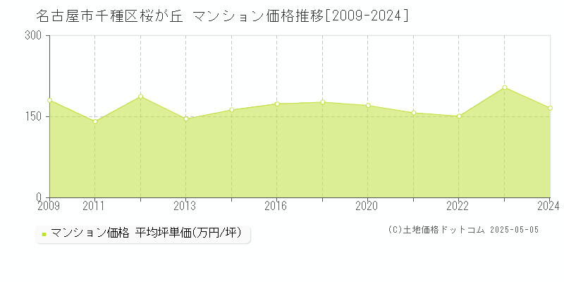 名古屋市千種区桜が丘のマンション取引事例推移グラフ 