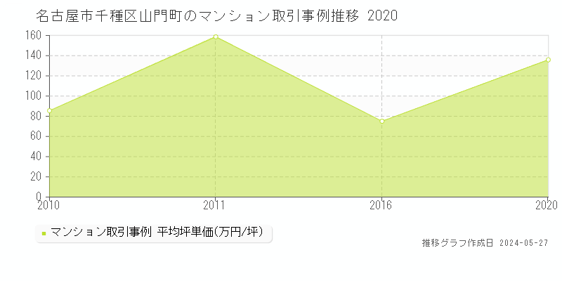 名古屋市千種区山門町のマンション価格推移グラフ 