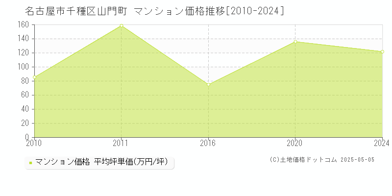 山門町(名古屋市千種区)のマンション価格推移グラフ(坪単価)[2010-2024年]