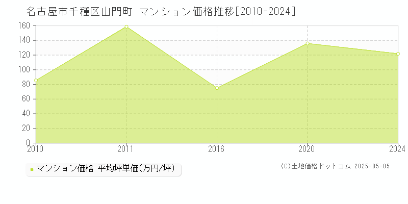 名古屋市千種区山門町のマンション価格推移グラフ 