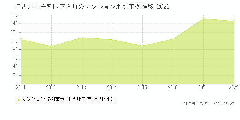 名古屋市千種区下方町のマンション価格推移グラフ 