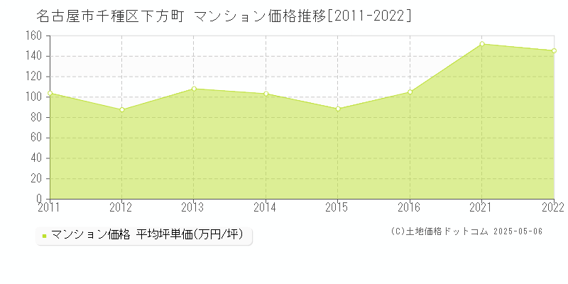 下方町(名古屋市千種区)のマンション価格推移グラフ(坪単価)[2011-2022年]