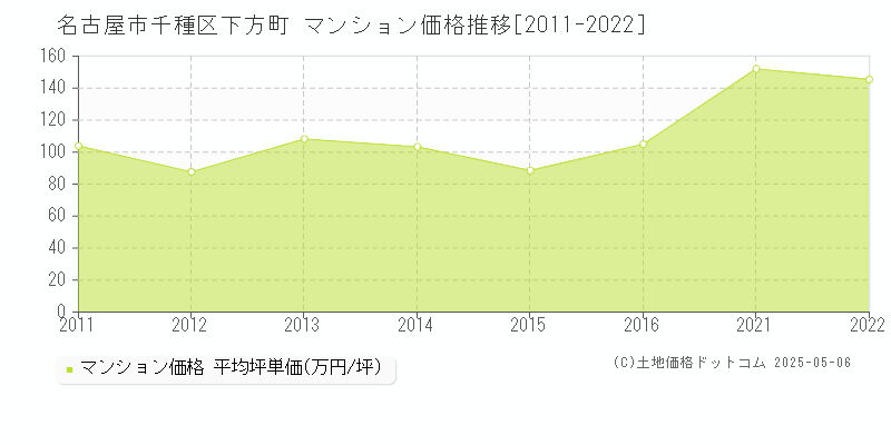 名古屋市千種区下方町のマンション取引事例推移グラフ 