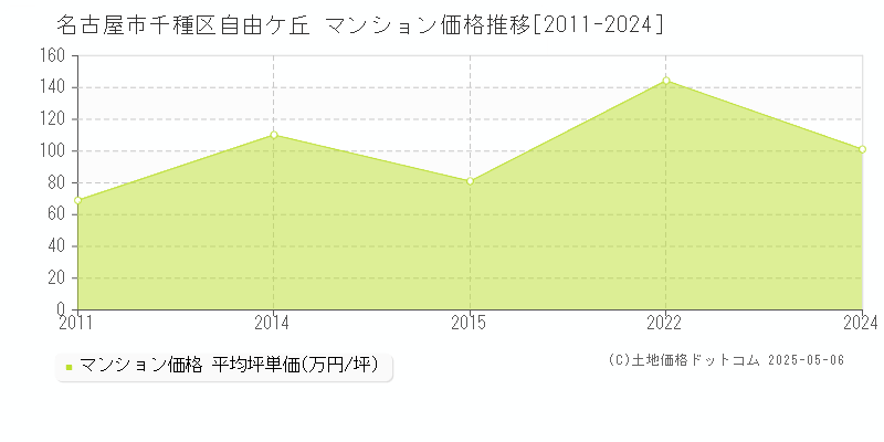 自由ケ丘(名古屋市千種区)のマンション価格推移グラフ(坪単価)[2011-2024年]