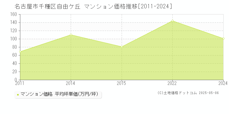 名古屋市千種区自由ケ丘のマンション価格推移グラフ 