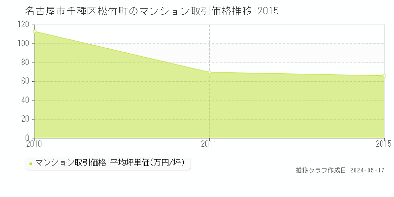 名古屋市千種区松竹町のマンション価格推移グラフ 
