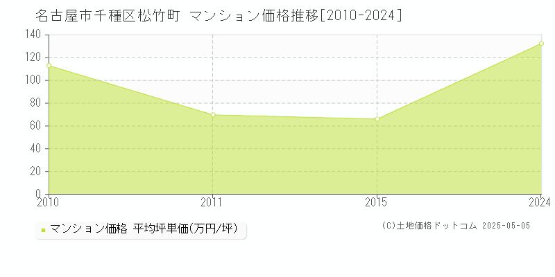 松竹町(名古屋市千種区)のマンション価格推移グラフ(坪単価)[2010-2024年]