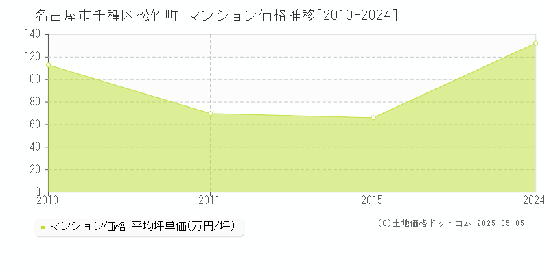 名古屋市千種区松竹町のマンション価格推移グラフ 