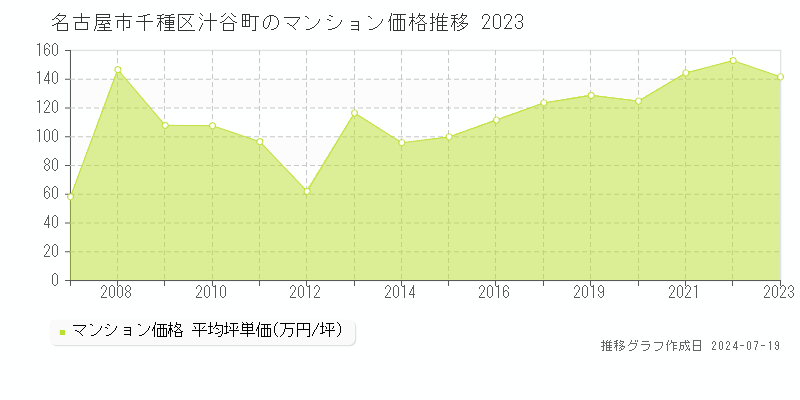 名古屋市千種区汁谷町のマンション価格推移グラフ 