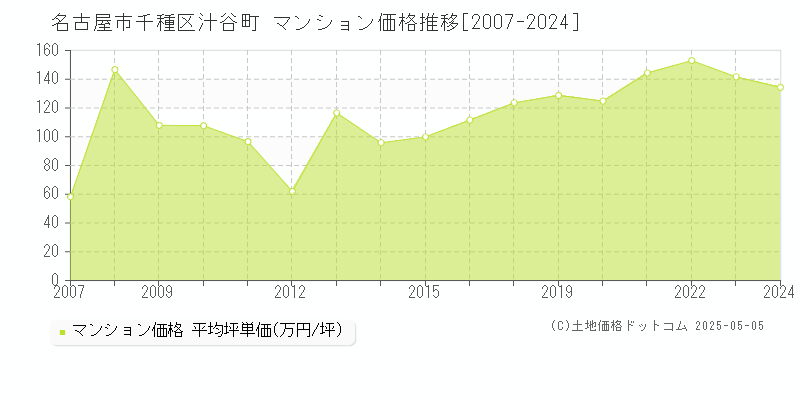 汁谷町(名古屋市千種区)のマンション価格推移グラフ(坪単価)[2007-2024年]