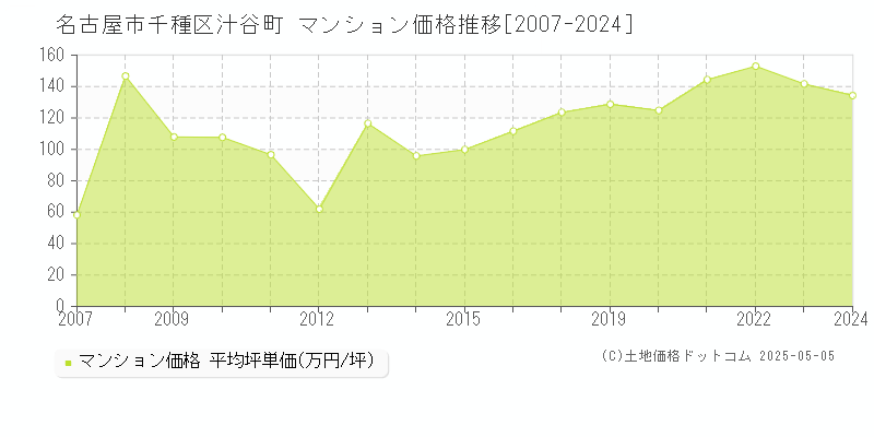 名古屋市千種区汁谷町のマンション価格推移グラフ 