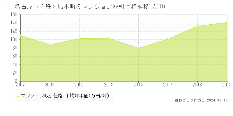 名古屋市千種区城木町のマンション取引価格推移グラフ 