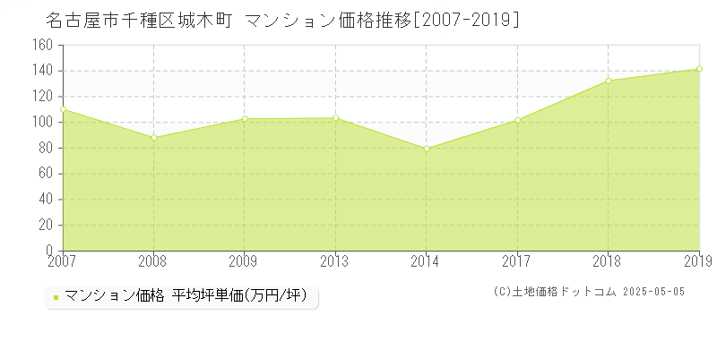 城木町(名古屋市千種区)のマンション価格推移グラフ(坪単価)[2007-2019年]