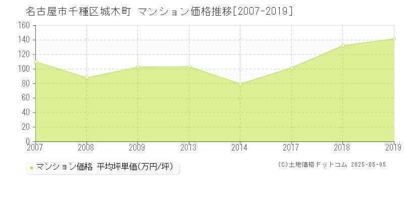 名古屋市千種区城木町のマンション価格推移グラフ 