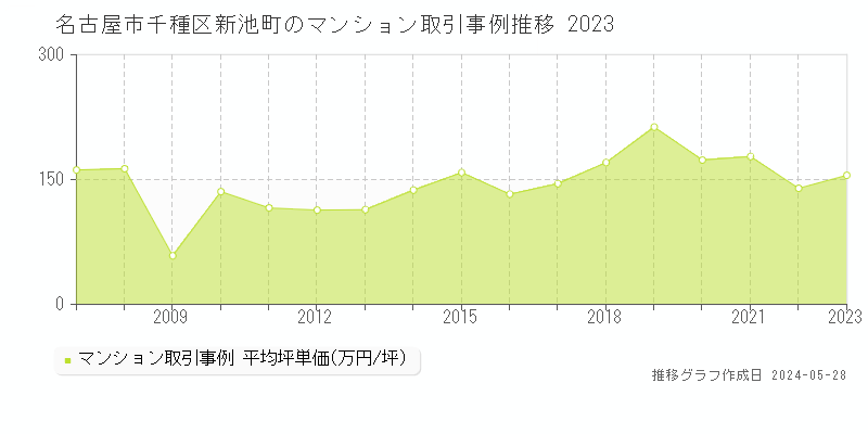 名古屋市千種区新池町のマンション取引価格推移グラフ 