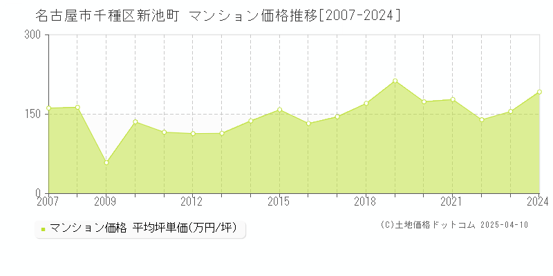 名古屋市千種区新池町のマンション価格推移グラフ 