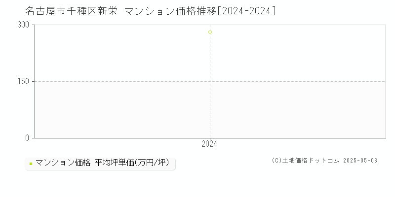 新栄(名古屋市千種区)のマンション価格推移グラフ(坪単価)[2024-2024年]