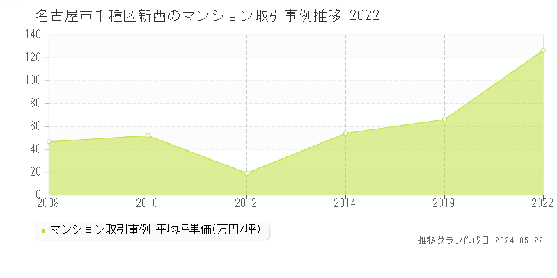 名古屋市千種区新西のマンション取引価格推移グラフ 