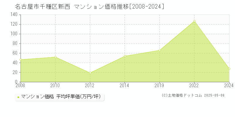 新西(名古屋市千種区)のマンション価格推移グラフ(坪単価)[2008-2024年]