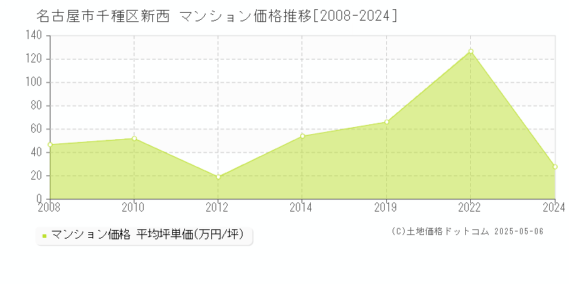 名古屋市千種区新西のマンション価格推移グラフ 