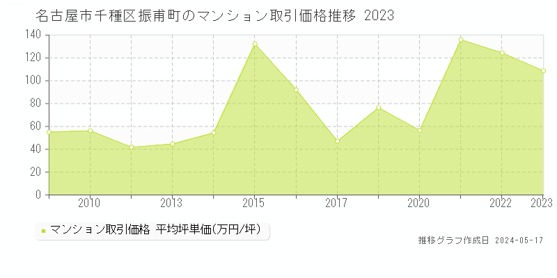 名古屋市千種区振甫町のマンション取引事例推移グラフ 