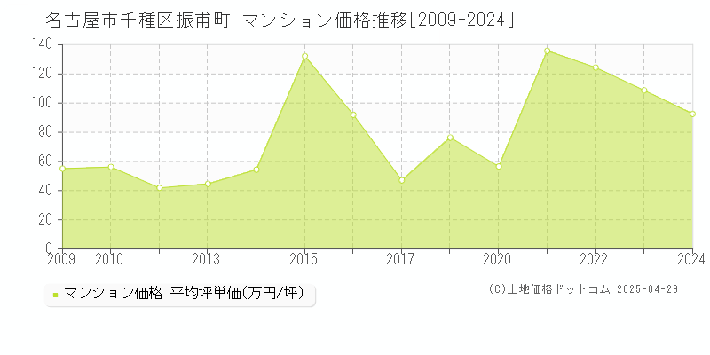 名古屋市千種区振甫町のマンション取引事例推移グラフ 