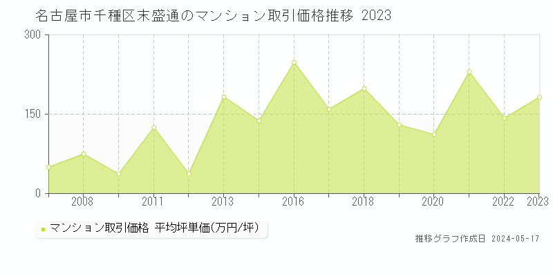 名古屋市千種区末盛通のマンション価格推移グラフ 