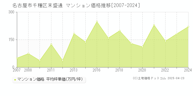 名古屋市千種区末盛通のマンション価格推移グラフ 