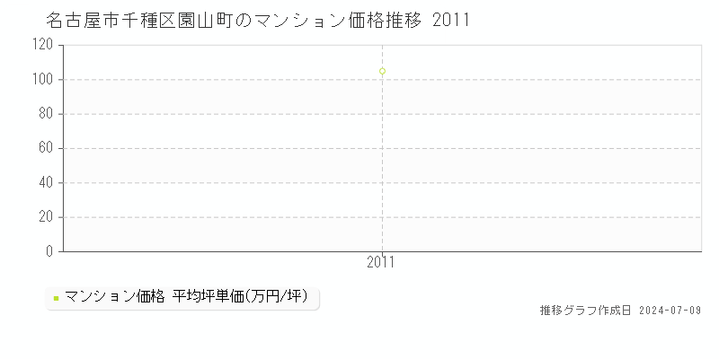 名古屋市千種区園山町のマンション価格推移グラフ 