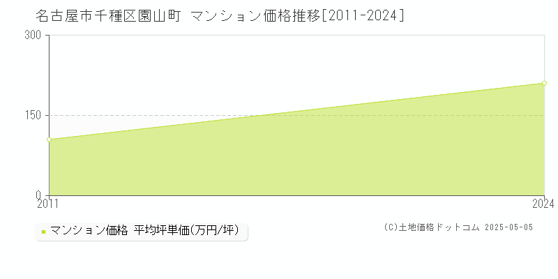 園山町(名古屋市千種区)のマンション価格推移グラフ(坪単価)[2011-2024年]