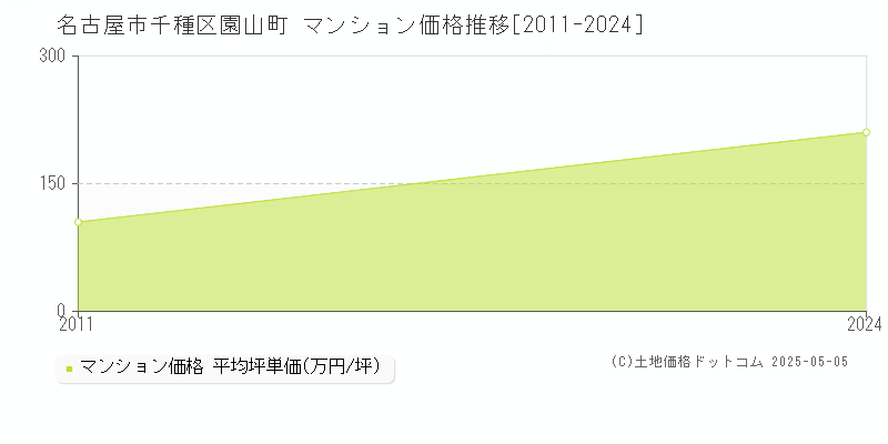 名古屋市千種区園山町のマンション価格推移グラフ 