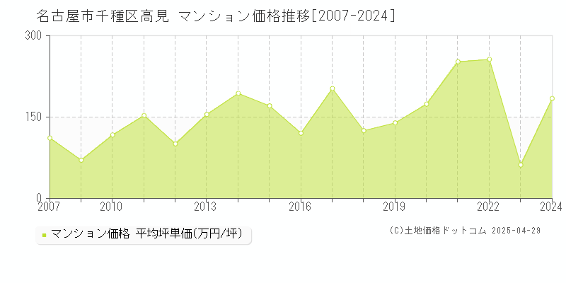 名古屋市千種区高見のマンション価格推移グラフ 