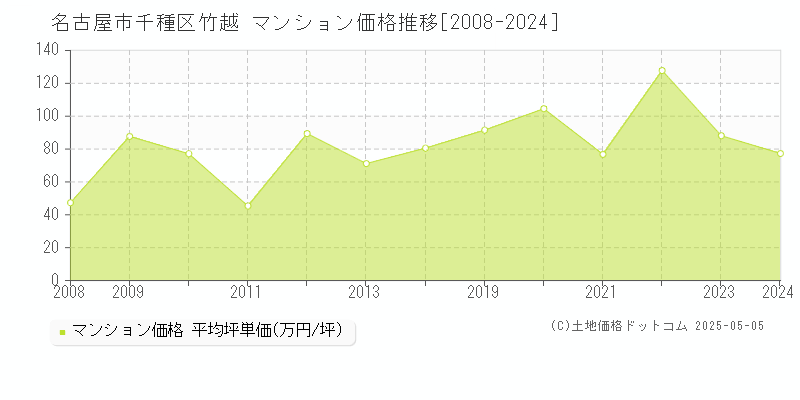 竹越(名古屋市千種区)のマンション価格推移グラフ(坪単価)[2008-2024年]