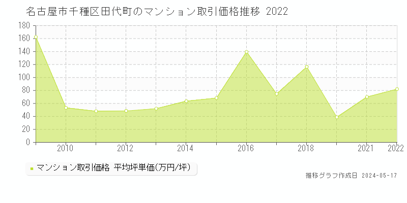 名古屋市千種区田代町のマンション価格推移グラフ 