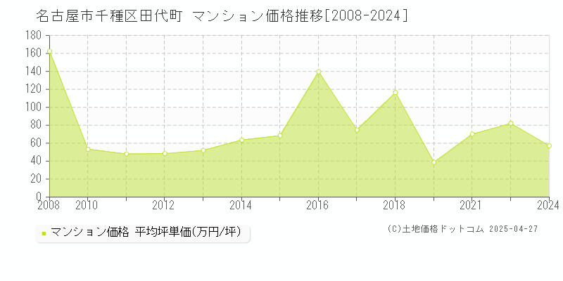 名古屋市千種区田代町のマンション取引事例推移グラフ 